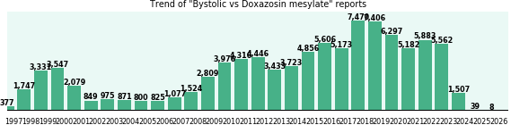 Bystolic vs Doxazosin mesylate drug comparison reports.